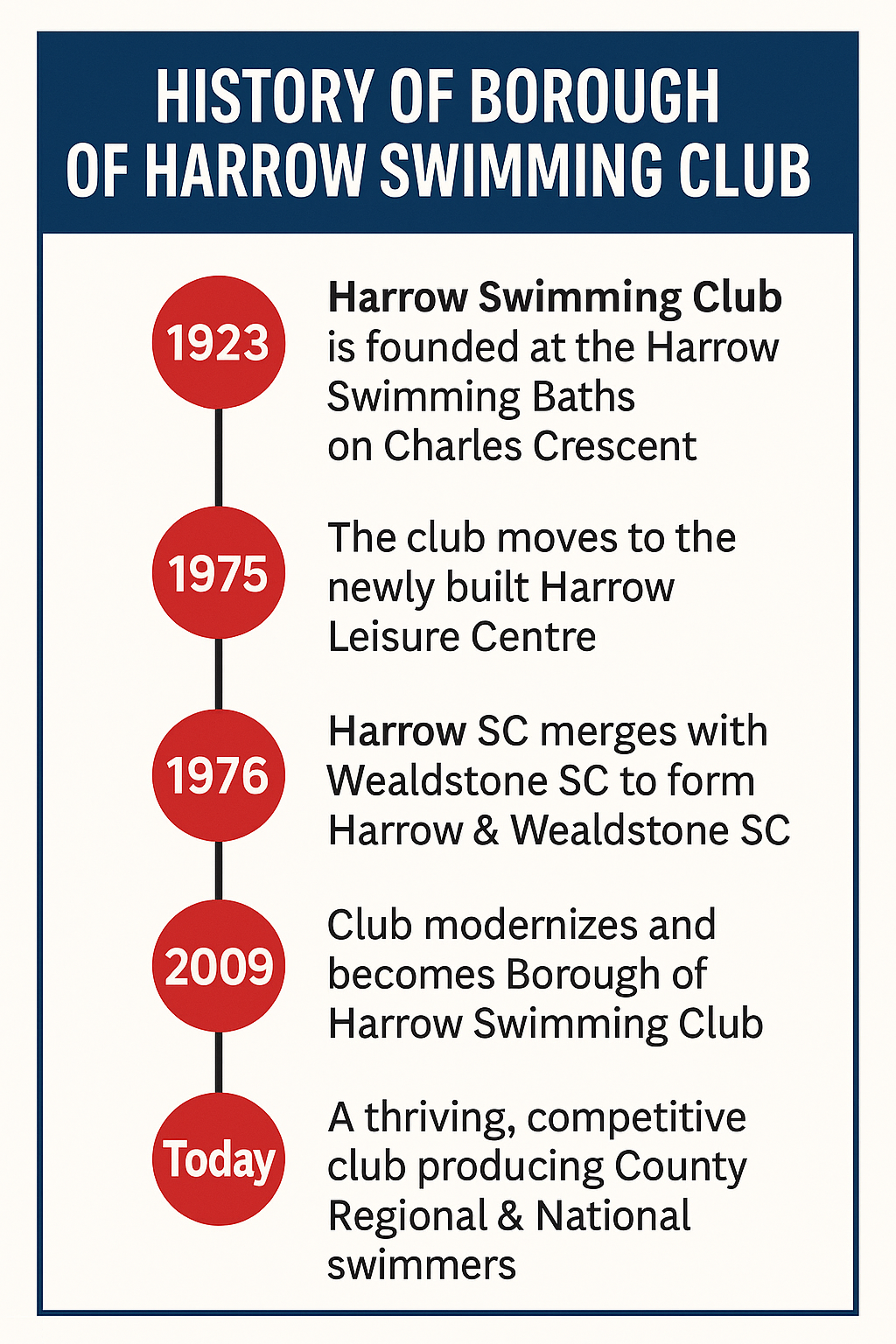 https://www.harrowswim.club/wp-content/uploads/2026/02/Harrow-SC-Timeline1.png